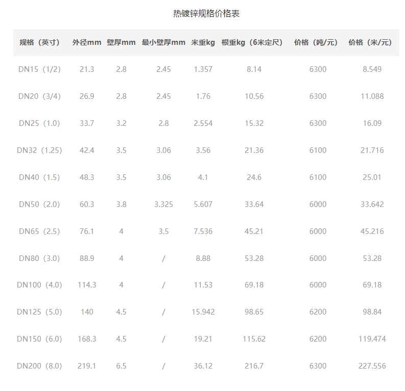 熱鍍鋅鋼管的特點性能是什么，規格與價格表解析。