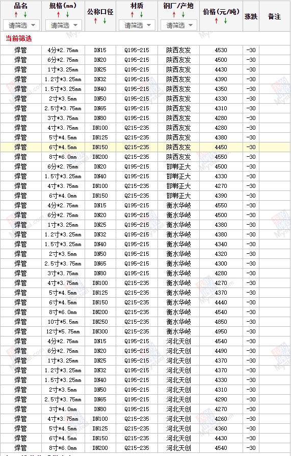【西安咸陽寶雞焊管價格】今天焊管的價格多少錢一噸/一斤、現(xiàn)在焊管,的價格多少錢一噸/一斤、目前焊管的價格多少錢一噸/一斤"