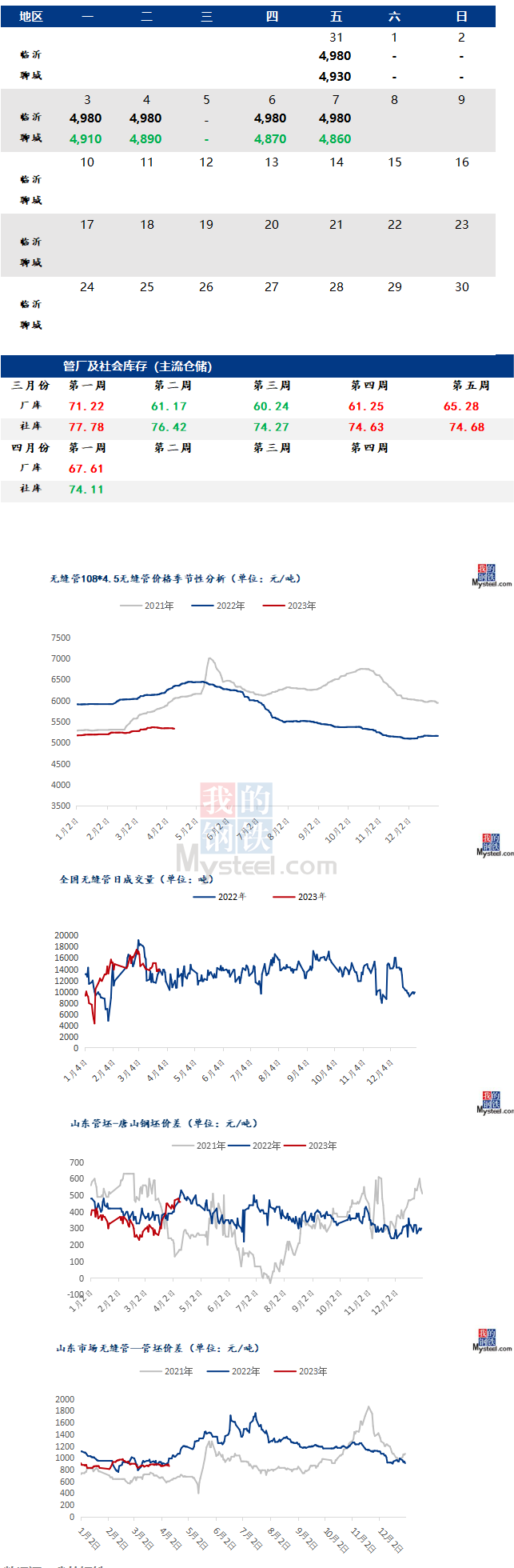 黑色系期貨有所上漲 預計2023/4/10今日全國無縫管價格弱穩運行