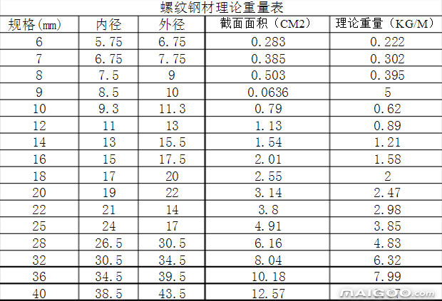 解答關于螺紋鋼的規格型號及其生產工藝。