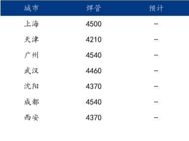 九月份<i style='color:red'>焊管行情</i>反轉難度較大，弱預期背景下，廠商或繼續低位庫存。