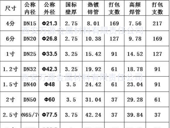 熱鍍鋅鋼管的常用規格有哪些，常用規格表。